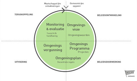 Wettelijk Kader – Instrumenten Van De Omgevingswet | Omgevingsvisie Gouda